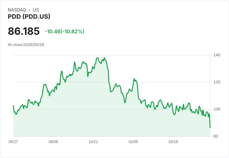 PDD一季業績不及預期 股價暴跌10％ 供應鏈大舉投資壓縮利潤