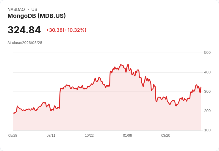 【21:30 即時新聞】MongoDB (MDB) 漲+10.08%