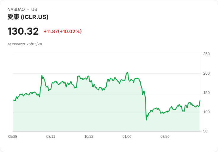 【22:05 即時新聞】ICON plc (ICLR) 漲+10.02％