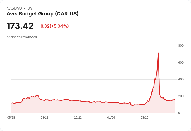 【21:51 即時新聞】Avis Budget Group (CAR) 漲+5.04%
