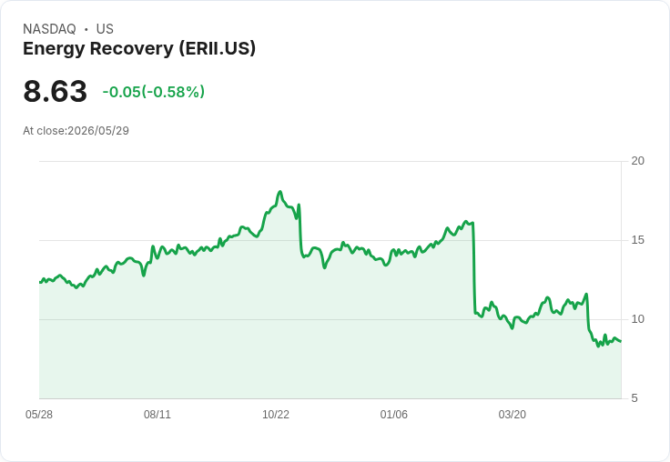 突發/Energy Recovery執行長David Moon因個人因素提前退休,董事會即刻任命資深董事Alex Buehler為代理總裁兼執行長