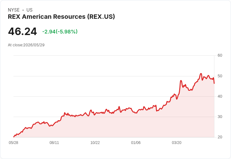 REX宣稱Q1創紀錄每股獲利、兩大擴建齊進 2.2–2.3億美元資本預算、吉布森城擴產力拚2026年底完工