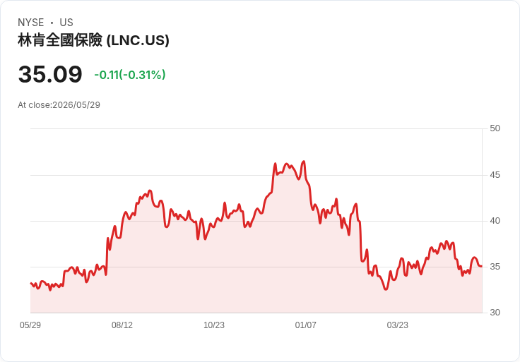 林肯金融連19季維持每股0.45美元股息，殖利率5.13％引關注與風險辯論