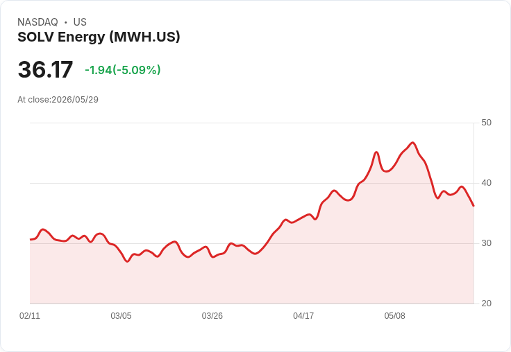 【00:49 即時新聞】SOLV Energy (MWH) 跌-5.09％