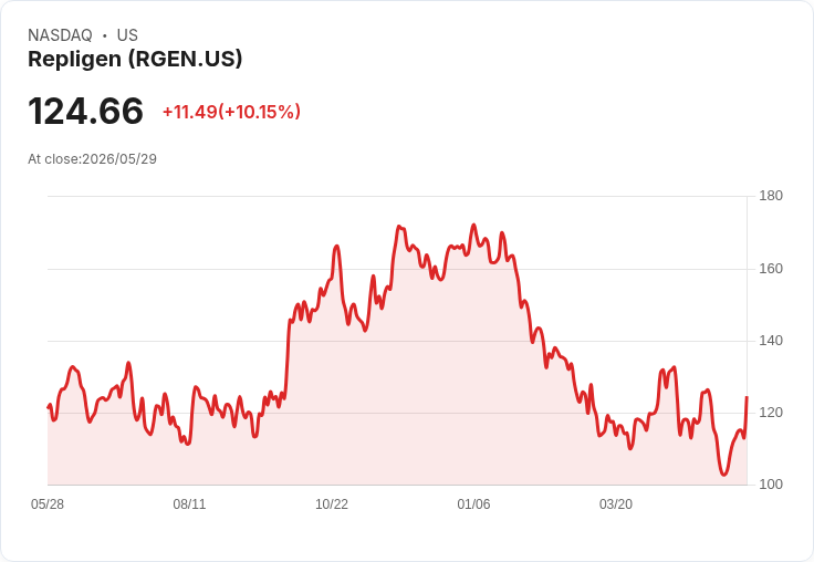 【01:28 即時新聞】Repligen (RGEN) 漲+10.15％