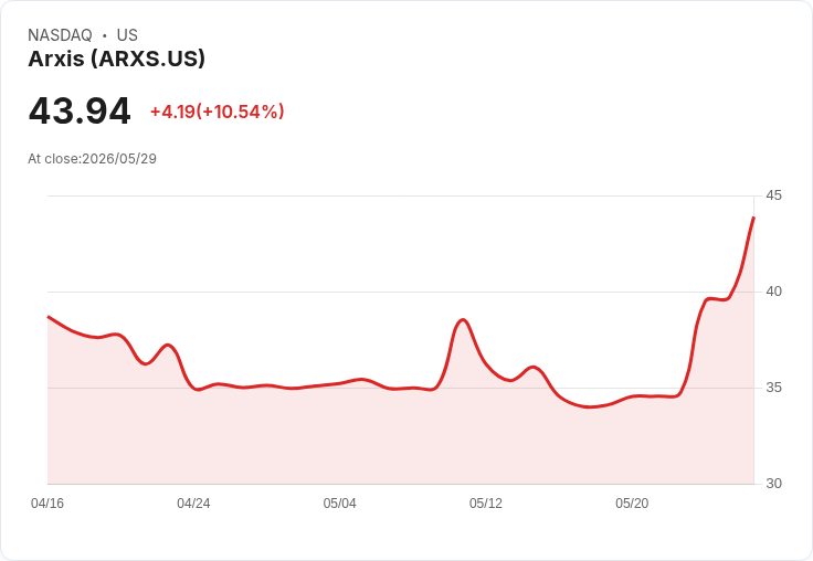 【00:38 即時新聞】Arxis (ARXS) 漲+10.06%