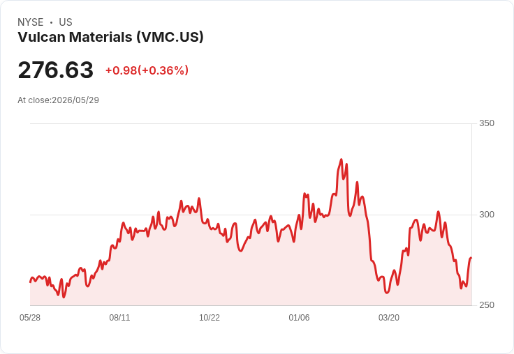 Vulcan Materials獲Oppenheimer「Perform」覆評:定價力與利潤擴張吸睛,但聯邦資金與燃油價風險仍在