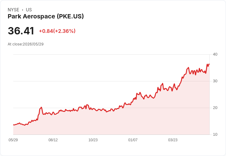 Park Aerospace警報：防務需求「超速爆發」、C2B短缺壓低利差　Q1保守營收、擬擴大新廠規模與資本支出