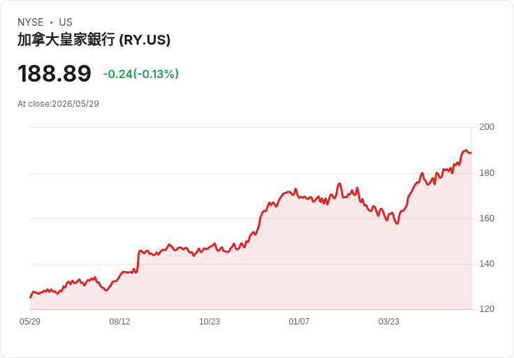 加拿大皇家銀行Q2獲利超預期 資本市場、財富管理與利息淨收益三引擎推升獲利