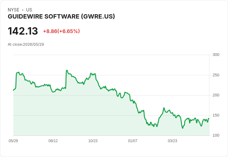 雪花財報一釋放，扭轉「SaaSpocalypse」疑慮！Guidewire、Varonis暴漲，軟體股能否全面回穩？