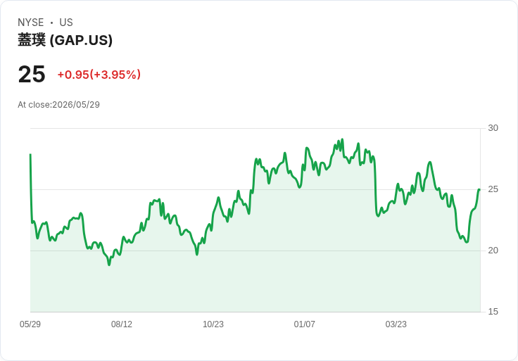 Gap下修全年營收目標至1–2％但上修每股盈餘至$2.30–2.40；Old Navy執行失靈成焦點