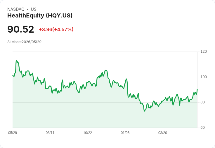 HealthEquity Q1 財報亮眼！非GAAP 每股盈餘 1.24 美元超預期，全年獲利指引略優分析師預期