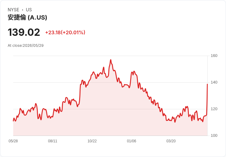 【02:27 即時新聞】Agilent Technologies (A) 漲+20％