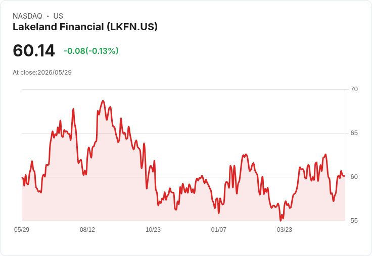 雷聲大、實績弱?3 大理由不看好 Lake City Bank(LKFN),投資人應觀望