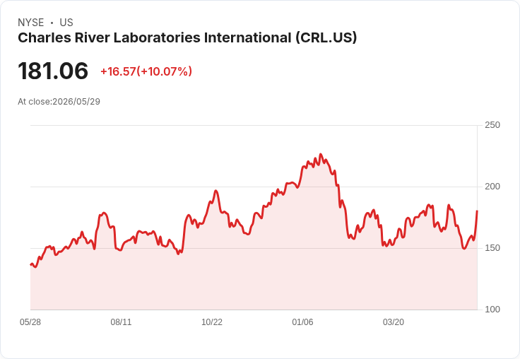 【01:14 即時新聞】Charles River Laboratories International (CRL) 漲+10.03％