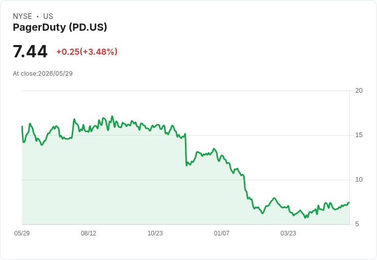 PagerDuty財報小勝逾預期、任命新CEO並啟動1億回購,盤後股價飆逾15%