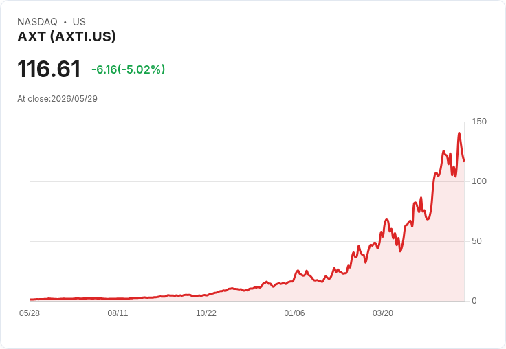 【00:34 即時新聞】AXT (AXTI) 跌-5.02%