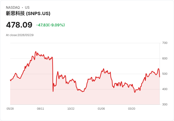 【財報電話會議】Synopsys Q2 大超預期：AI 驅動訂單暴增、Ansys 整合釋放新利潤引爆想像力