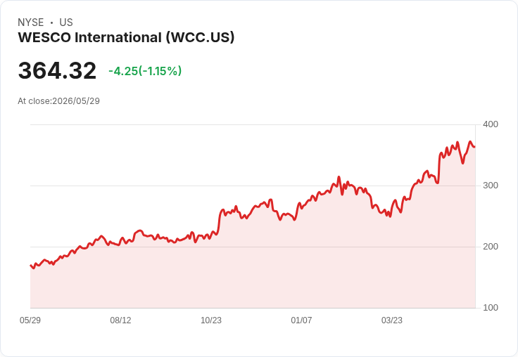 WESCO連續兩季維持每股0.50美元現金股息，殖利率僅0.55％引投資人兩極反應