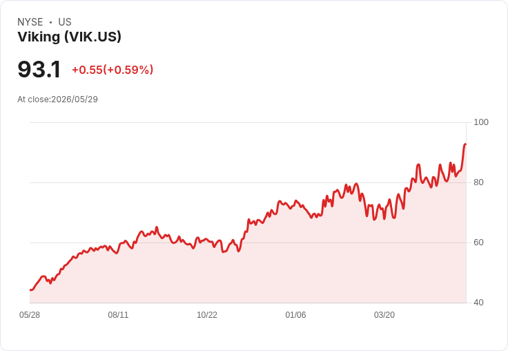 燃油飆升也擋不住郵輪榮景！UBS：RCL、CCL、VIK 可買、NCLH 獨自面臨翻身難題
