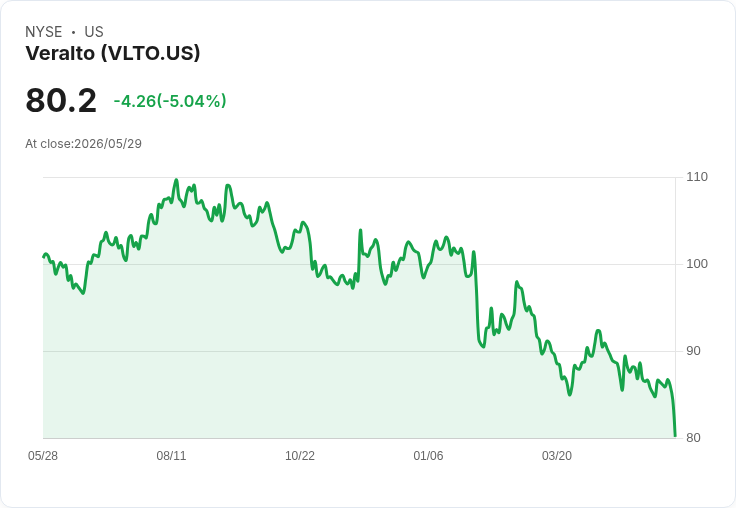 【01:57 即時新聞】Veralto (VLTO) 跌-5.04%