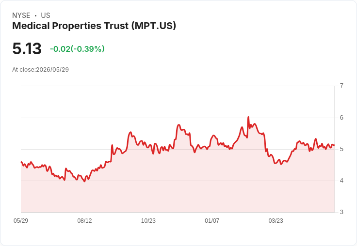 醫療地產股再宣息！MPT連三季維持每股0.09美元季息，殖利率逼近7.1％引投資人兩極反應