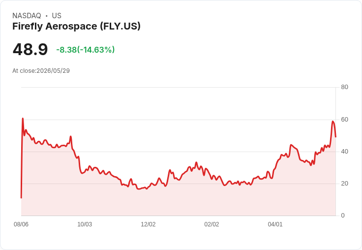 【04:00 即時新聞】Firefly Aerospace (FLY) 跌-15.15％