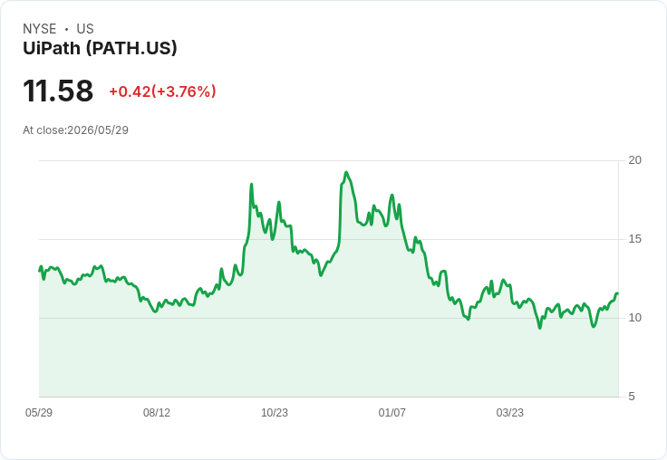 標題 : 
UiPath 首度錄得 2,800 萬美元 GAAP 營業利潤，非 GAAP 每股盈餘不及預期引發市場震動