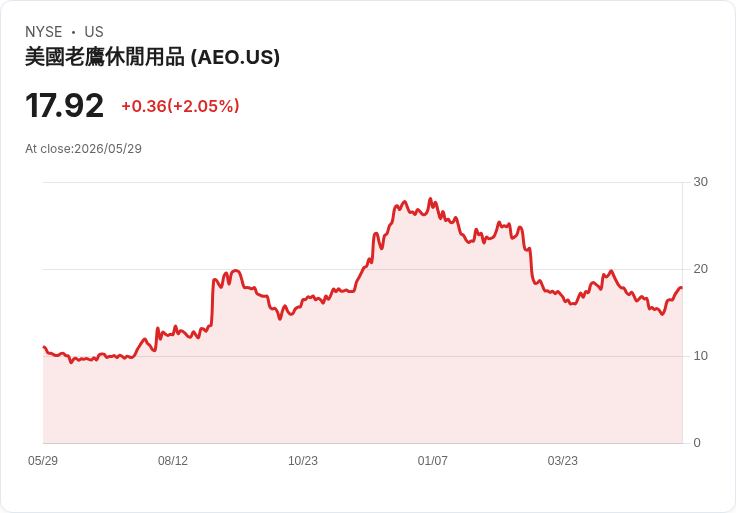 美國老鷹盤後重挫11%:主品牌同店銷售倒退,Aerie爆發成唯一亮點