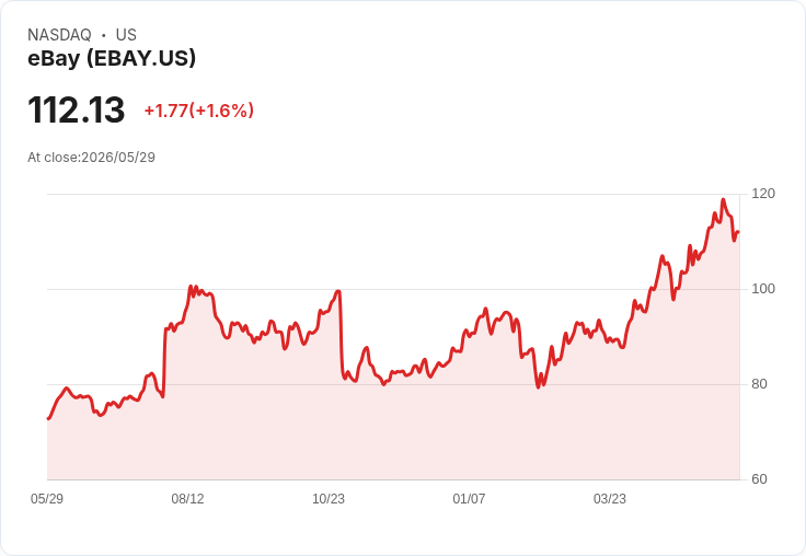 標題 :
GameStop再加碼持股至7.8% 強攻eBay董事會:逼出代理權之爭與百億併購戲碼