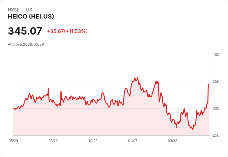 HEICO Q2 勢如破竹:營收獲利雙創記錄,ETG 堅守22–24% GAAP、FSG 躍升至24–26%