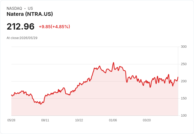 【03:09 即時新聞】Natera (NTRA) 漲+5.02％