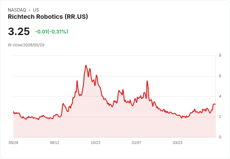納斯達克發函警告!Richtech Robotics延遲季報,7月21日前須提合規計畫