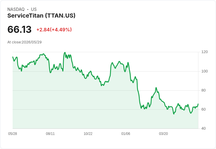 【01:02 即時新聞】ServiceTitan (TTAN) 漲+5.07%