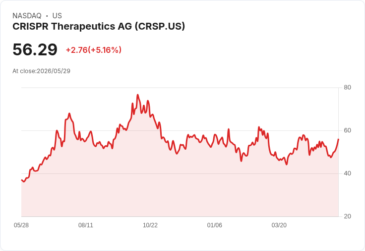 【03:11 即時新聞】CRISPR Therapeutics AG (CRSP) 漲+5.08%