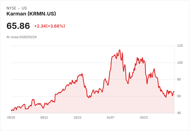 Karman股東發動1,350萬股次級公開售股 公司不籌資、短線賣壓可期