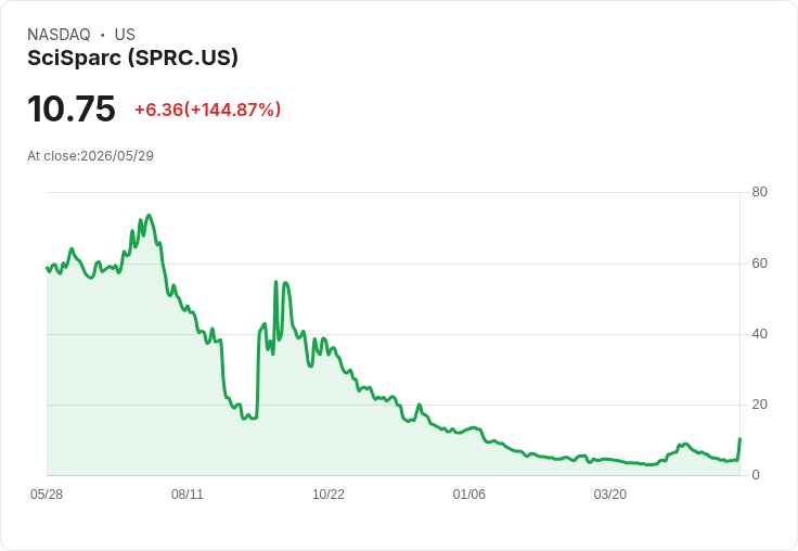 SciSparc子公司獲TSX條件核准併購以色列量子臨床平臺，股價一日暴衝155％