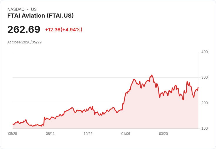 【03:50 即時新聞】FTAI Aviation (FTAI) 漲+5.06%