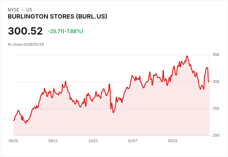 Burlington財報亮眼卻驚動市場：管理層憂高油價衝擊消費、股價由漲轉跌最多回落8％