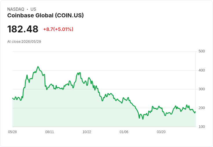 【03:31 即時新聞】Coinbase Global (COIN) 漲+5.01％