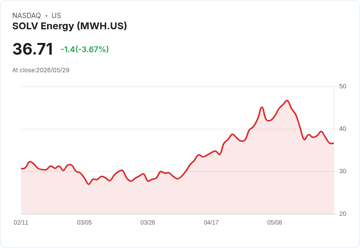 標題 :
SOLV Energy 擴大公開發行至1500萬股、每股36美元 內部股權轉換與稀釋風暴引關注