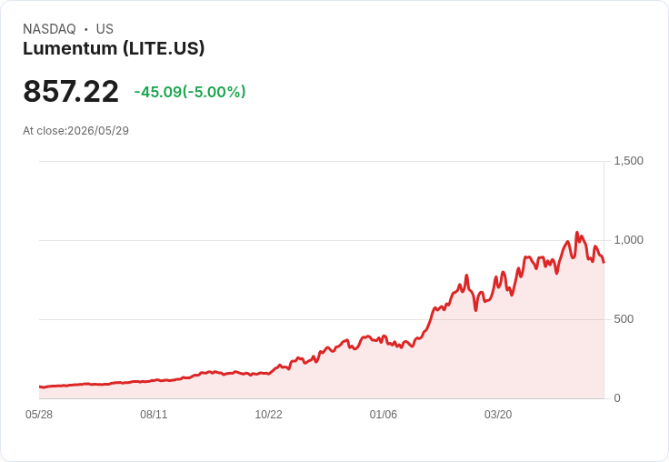 【03:11 即時新聞】Lumentum (LITE) 跌-5%