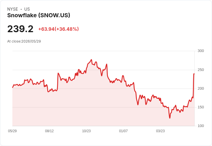 AI 反推軟體需求？Snowflake 飆35％引爆股市反彈，Workday、Doximity 同步上漲