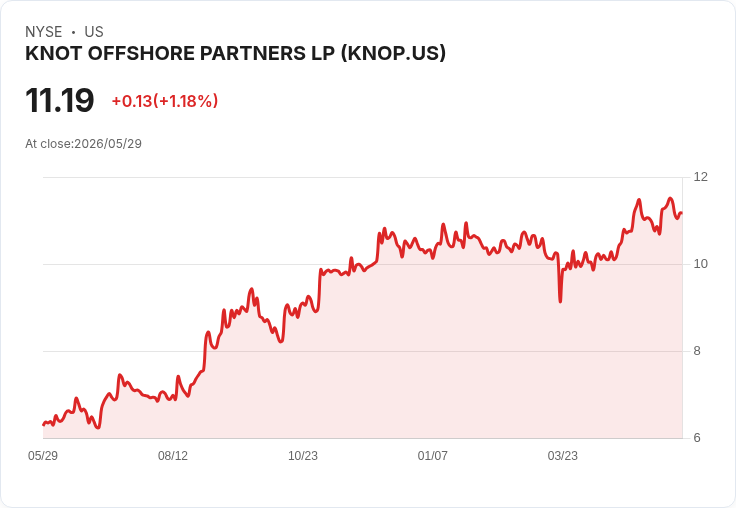 KNOT Offshore Q1轉盈2.6百萬、營收雖小幅落後　高利用率與140.7M現金緩衝穩健前行