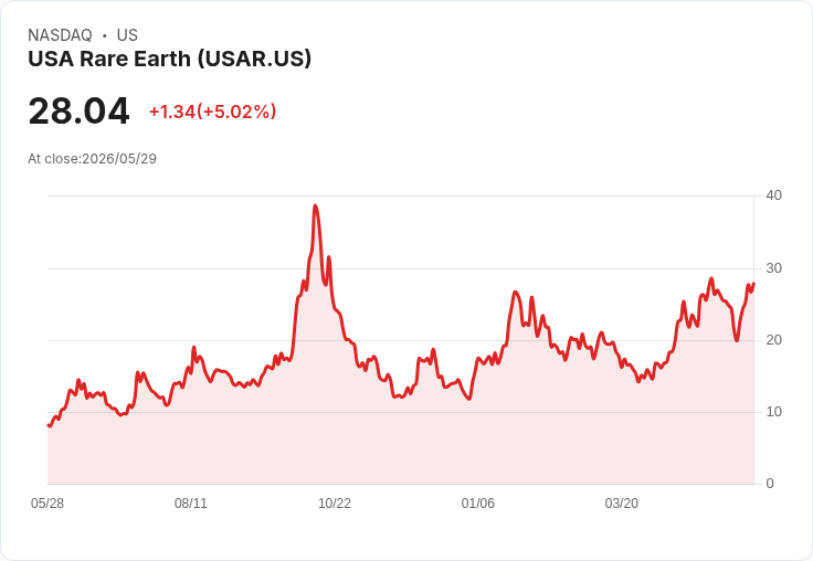 【00:12 即時新聞】USA Rare Earth (USAR) 漲+5.02％