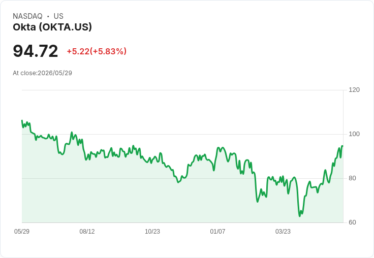 Okta:AI代理人崛起掀身分管理熱潮,Q1業績超預期並上調全年展望