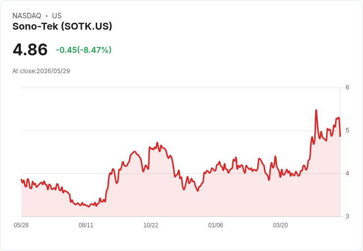 標題 :
Sono?Tek轉型奏效！毛利飆至51％、營收拚「持平到小幅成長」　擬以50–60萬擴產衝近35M年收