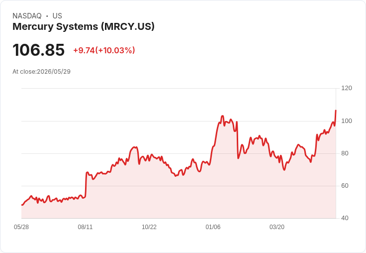【02:15 即時新聞】Mercury Systems (MRCY) 漲+10.03%