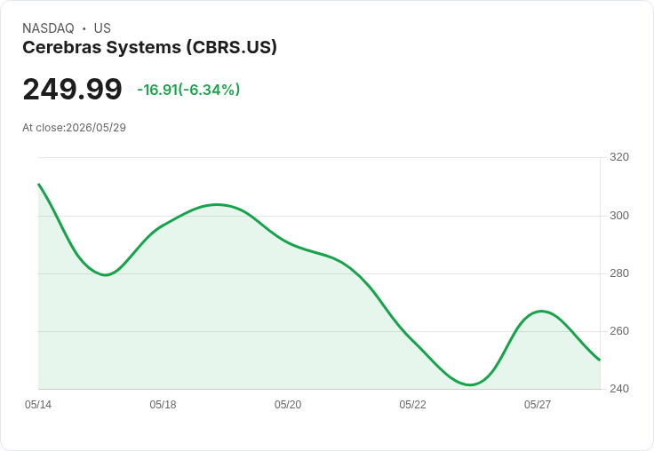 【00:17 即時新聞】Cerebras Systems (CBRS) 跌-5.01％