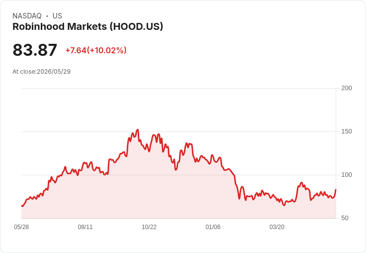 【03:00 即時新聞】Robinhood Markets (HOOD) 漲+10％